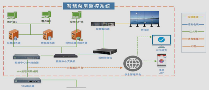 智慧泵房监控系统